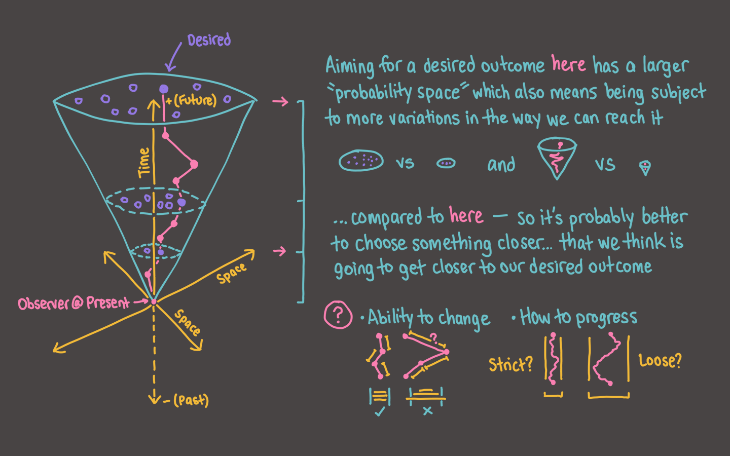 The light cone concept, illustrated; selecting an outcome further out from the point of the cone (the present) means greater surface area (probability space) and possibilities in the path to get there. Perhaps a better idea is to select something closer as a step in getting to our eventual desired outcome.