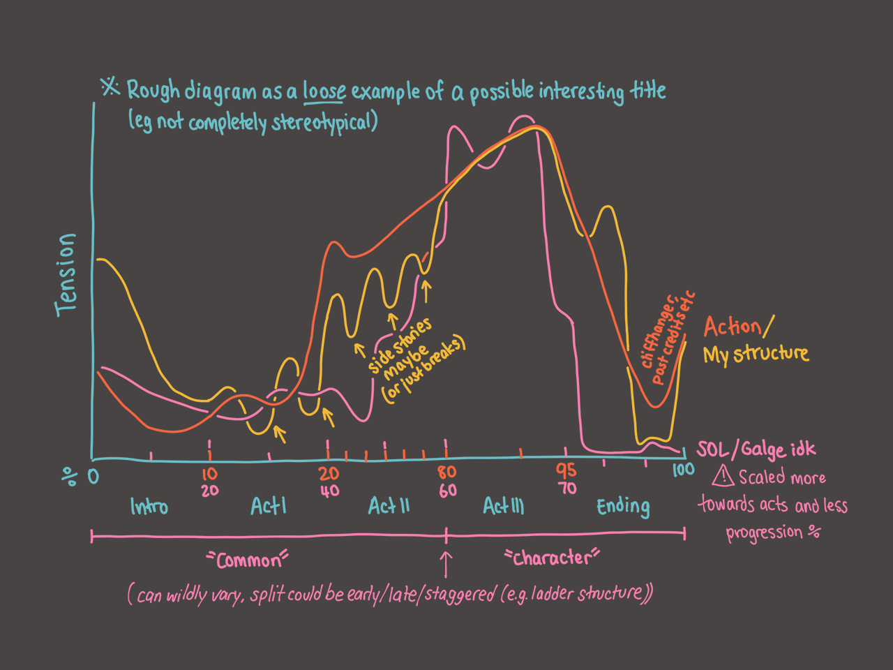 A graph displaying the relation between story progress and its tension. My kind of stories, along with action, roughly follow a steady rise then a steep drop at the ending (except mine goes up and down in waves from Act I to Act II). Slice of life and character-centric stories often follow a different curve and act length altogether; the story can be split into two parts, consisting of the “common” and ”character“ routes (term based on the branching nature of the genre).
