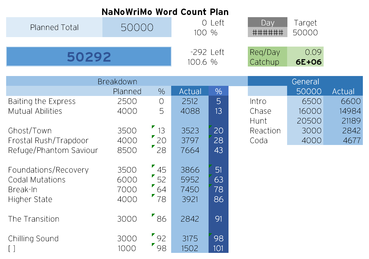 My NaNoWriMo word count spreadsheet of 2014. I enter in my chapters, planned length, actual length, along with their respective acts, and it calculates for me the totals, the number of words required to catch up, and the average required per day to meet the goal.