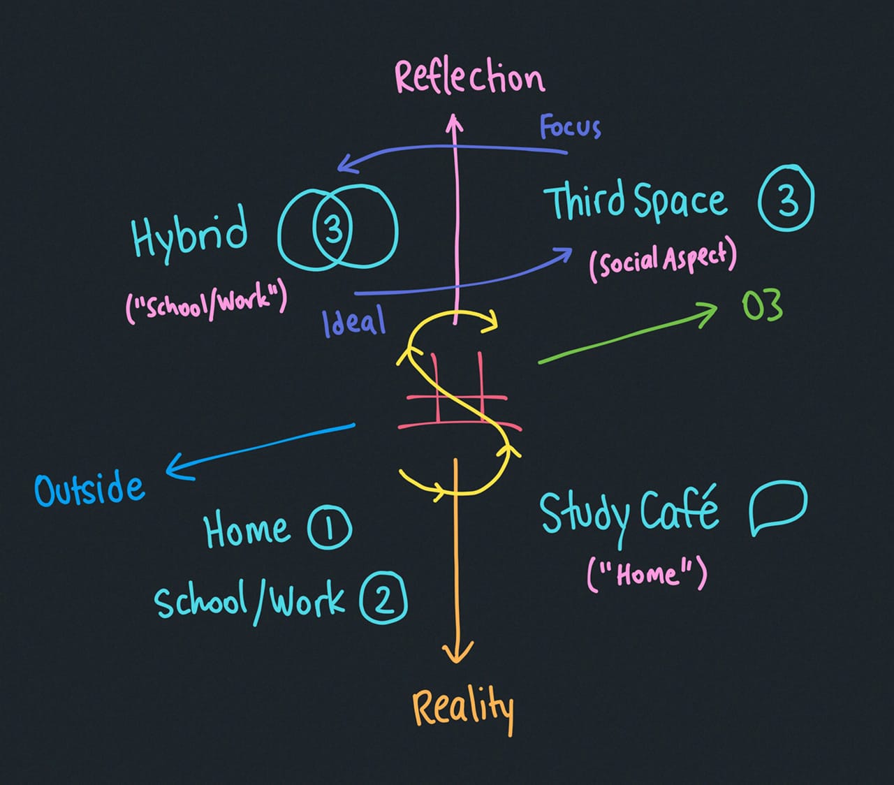 A diagram separating the third spaces into quadrants based off outside/inside O3, and reality/reflection (referencing the torii gate that would be reflected on the glass floor of the pond).